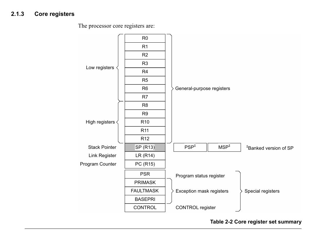 ARM Cortex-M4 core register set